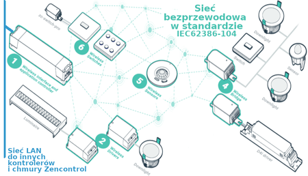 Bezprzewodowy kontroler DALI-2 Thread Ethernet zc-iot-fc zencontrol