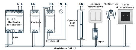 Router kontroler sterownik DALI-2 i bramka Ethernet zc-controller zencontrol 19029